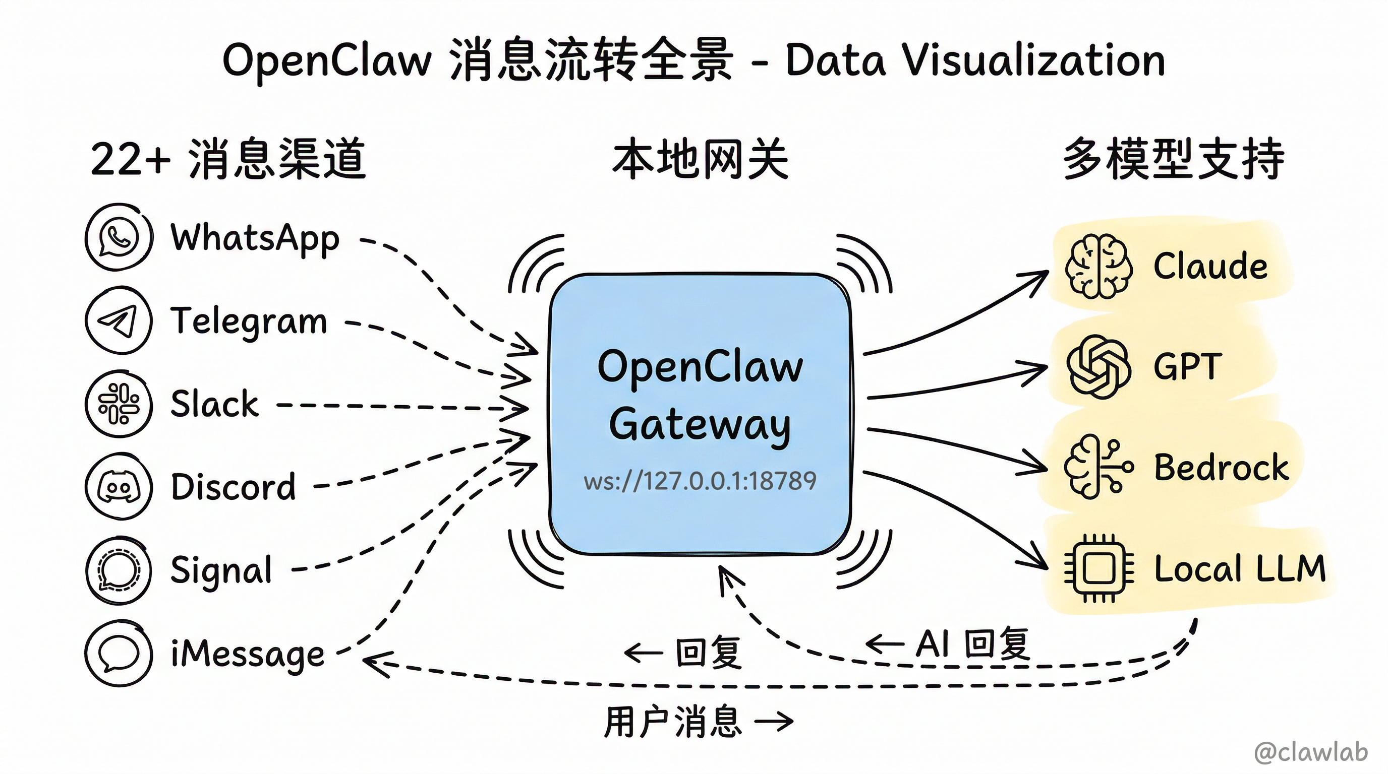OpenClaw 消息流转全景:多渠道通过 Gateway 网关连接 AI 模型